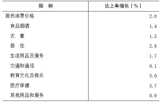 重庆市2018年国民经济和社会发展统计公报 重庆市2018年国民经济和社会发展统计公报
