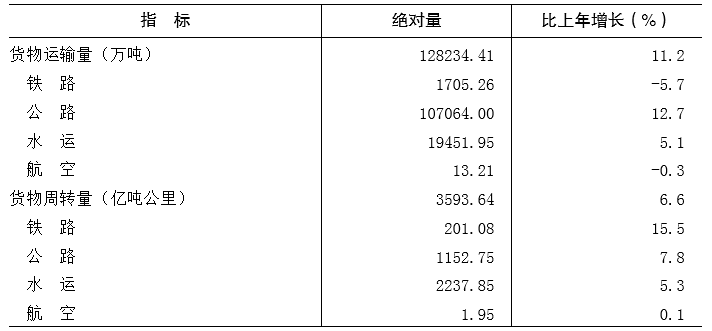 重庆市2018年国民经济和社会发展统计公报 重庆市2018年国民经济和社会发展统计公报