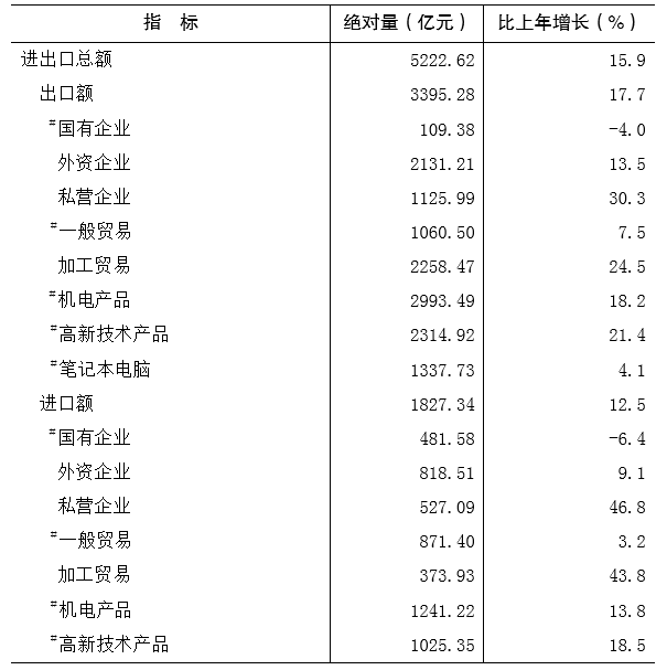 重庆市2018年国民经济和社会发展统计公报 重庆市2018年国民经济和社会发展统计公报