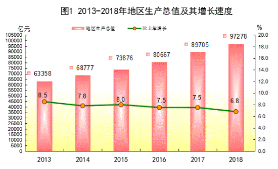广东省2018年国民经济和社会发展统计公报 广东省2018年国民经济和社会发展统计公报