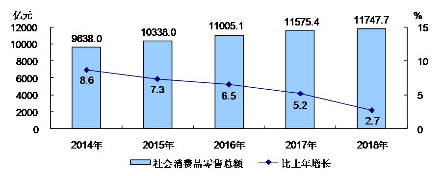 北京市2018年国民经济和社会发展统计公报 北京市2018年国民经济和社会发展统计公报