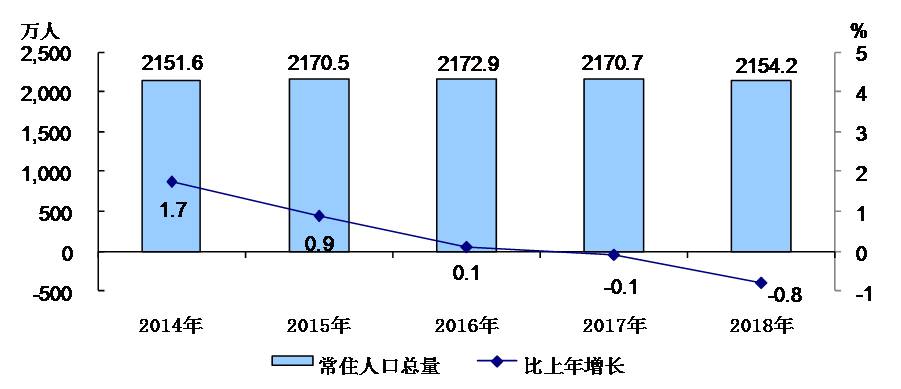 北京市2018年国民经济和社会发展统计公报 北京市2018年国民经济和社会发展统计公报