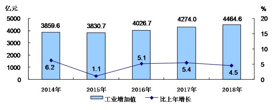 北京市2018年国民经济和社会发展统计公报 北京市2018年国民经济和社会发展统计公报