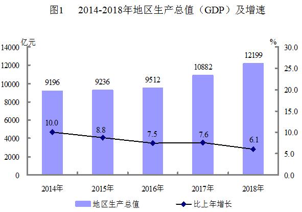 新疆维吾尔自治区2018年国民经济和社会发展统计 新疆维吾尔自治区2018年国民经济和社会发展统计