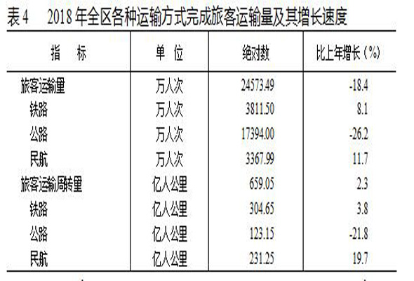 新疆维吾尔自治区2018年国民经济和社会发展统计 新疆维吾尔自治区2018年国民经济和社会发展统计