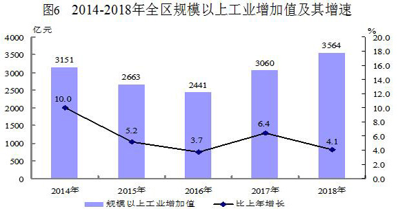 新疆维吾尔自治区2018年国民经济和社会发展统计 新疆维吾尔自治区2018年国民经济和社会发展统计