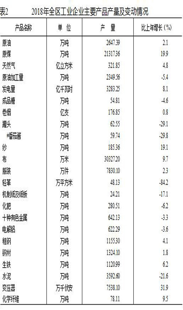 新疆维吾尔自治区2018年国民经济和社会发展统计 新疆维吾尔自治区2018年国民经济和社会发展统计