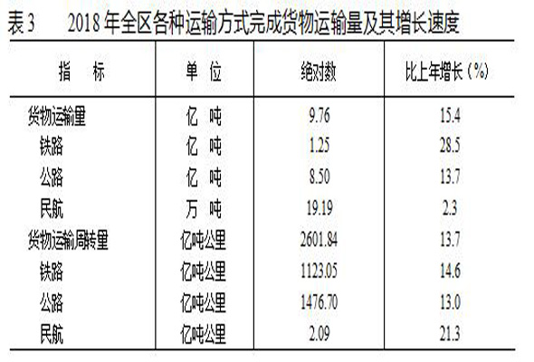 新疆维吾尔自治区2018年国民经济和社会发展统计 新疆维吾尔自治区2018年国民经济和社会发展统计