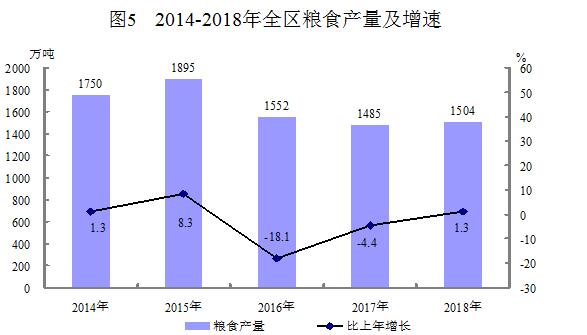 新疆维吾尔自治区2018年国民经济和社会发展统计 新疆维吾尔自治区2018年国民经济和社会发展统计
