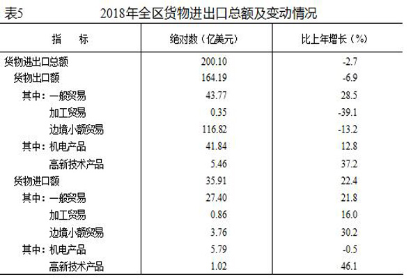 新疆维吾尔自治区2018年国民经济和社会发展统计 新疆维吾尔自治区2018年国民经济和社会发展统计
