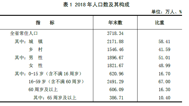 山西省2018年国民经济和社会发展统计公报 山西省2018年国民经济和社会发展统计公报