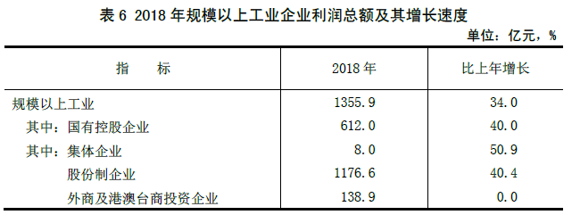 山西省2018年国民经济和社会发展统计公报 山西省2018年国民经济和社会发展统计公报
