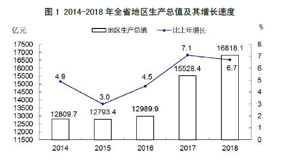 山西省2018年国民经济和社会发展统计公报 山西省2018年国民经济和社会发展统计公报