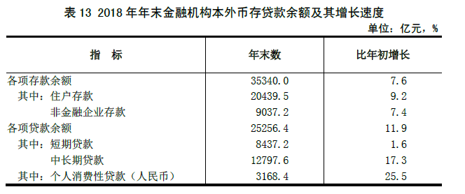 山西省2018年国民经济和社会发展统计公报 山西省2018年国民经济和社会发展统计公报