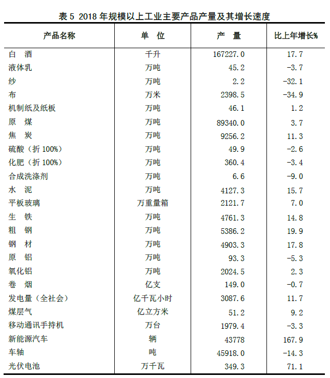 山西省2018年国民经济和社会发展统计公报 山西省2018年国民经济和社会发展统计公报