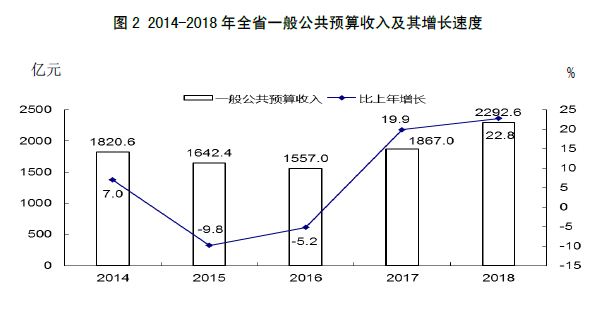 山西省2018年国民经济和社会发展统计公报 山西省2018年国民经济和社会发展统计公报