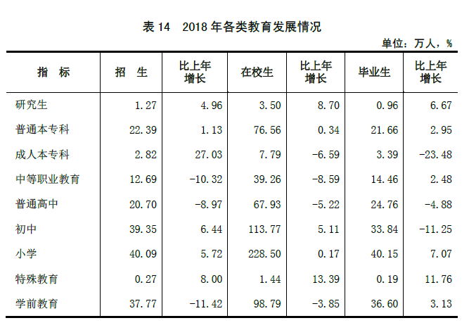 山西省2018年国民经济和社会发展统计公报 山西省2018年国民经济和社会发展统计公报