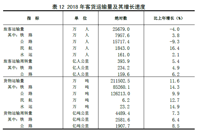 山西省2018年国民经济和社会发展统计公报 山西省2018年国民经济和社会发展统计公报