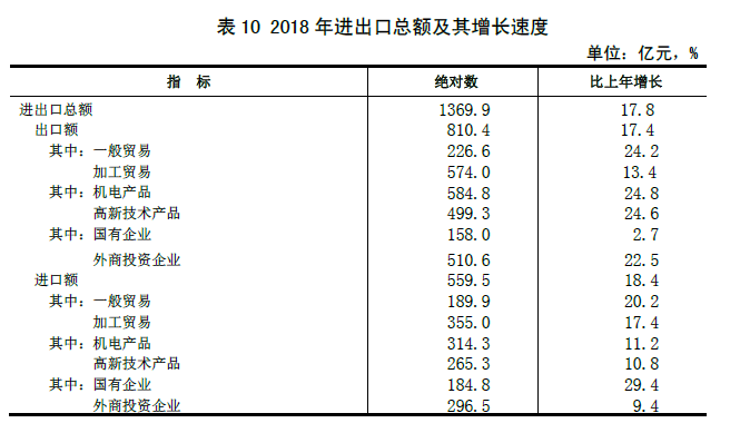 山西省2018年国民经济和社会发展统计公报 山西省2018年国民经济和社会发展统计公报