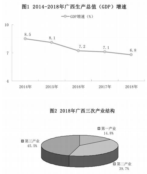 广西壮族自治区2018年国民经济和社会发展统计公 广西壮族自治区2018年国民经济和社会发展统计公