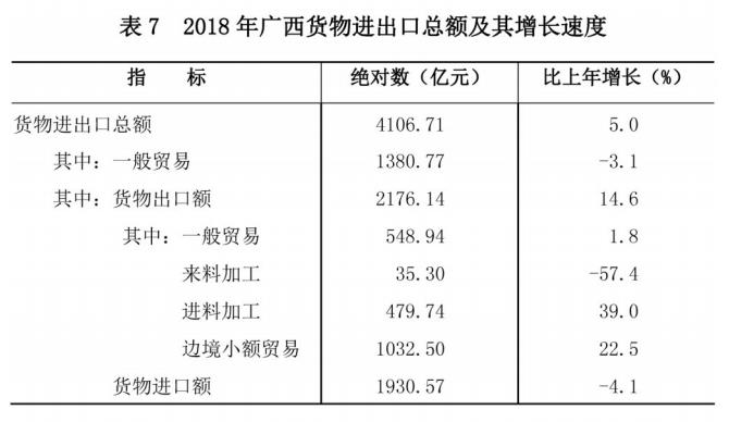 广西壮族自治区2018年国民经济和社会发展统计公 广西壮族自治区2018年国民经济和社会发展统计公