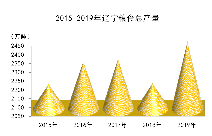 辽宁省2019年国民经济和社会发展统计公报 辽宁省2019年国民经济和社会发展统计公报