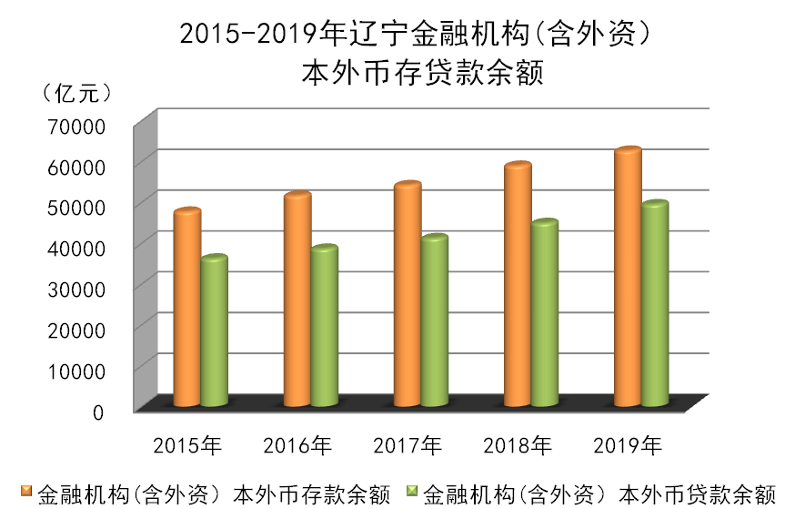 辽宁省2019年国民经济和社会发展统计公报 辽宁省2019年国民经济和社会发展统计公报