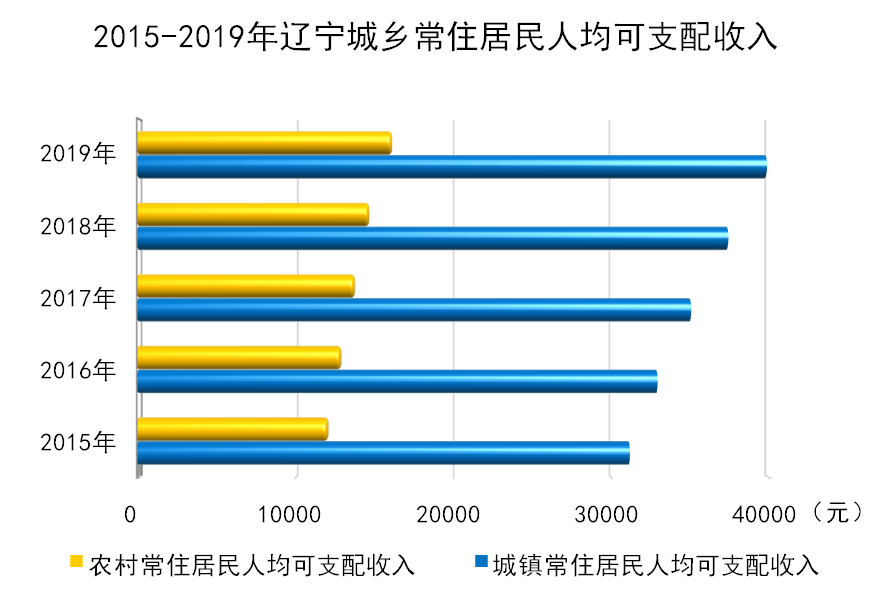辽宁省2019年国民经济和社会发展统计公报 辽宁省2019年国民经济和社会发展统计公报