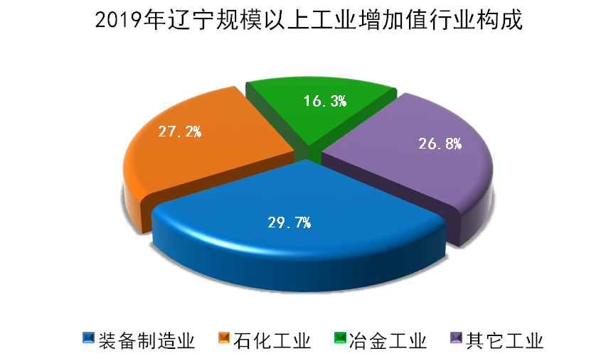 辽宁省2019年国民经济和社会发展统计公报 辽宁省2019年国民经济和社会发展统计公报