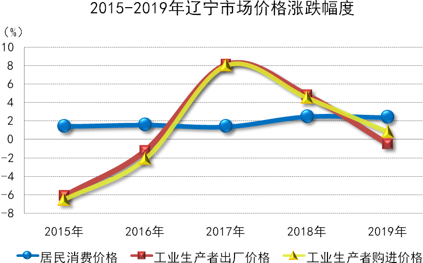 辽宁省2019年国民经济和社会发展统计公报 辽宁省2019年国民经济和社会发展统计公报
