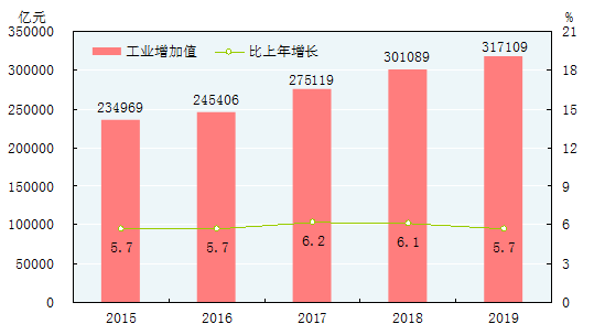 中国2019年国民经济和社会发展统计公报 中国2019年国民经济和社会发展统计公报