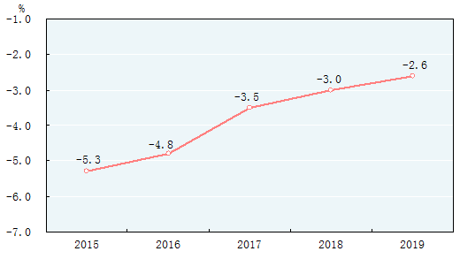 中国2019年国民经济和社会发展统计公报 中国2019年国民经济和社会发展统计公报