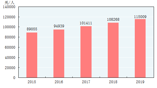 中国2019年国民经济和社会发展统计公报 中国2019年国民经济和社会发展统计公报