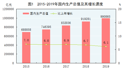 中国2019年国民经济和社会发展统计公报 中国2019年国民经济和社会发展统计公报