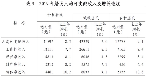 山东省2019年国民经济和社会发展统计公报 山东省2019年国民经济和社会发展统计公报