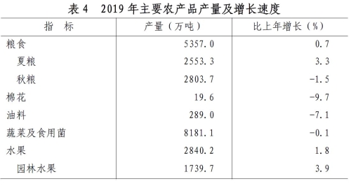 山东省2019年国民经济和社会发展统计公报 山东省2019年国民经济和社会发展统计公报