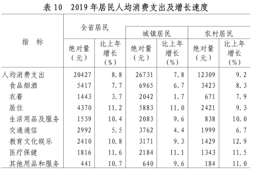 山东省2019年国民经济和社会发展统计公报 山东省2019年国民经济和社会发展统计公报