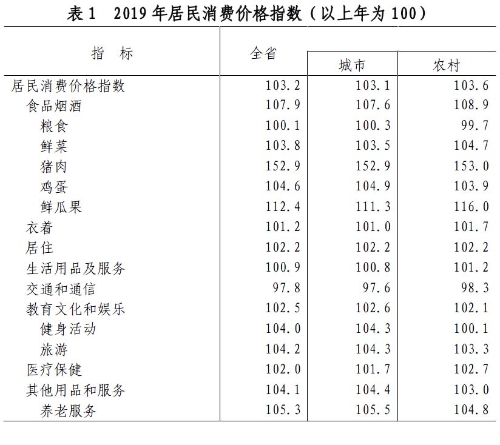 山东省2019年国民经济和社会发展统计公报
