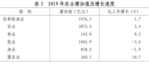 山东省2019年国民经济和社会发展统计公报 山东省2019年国民经济和社会发展统计公报