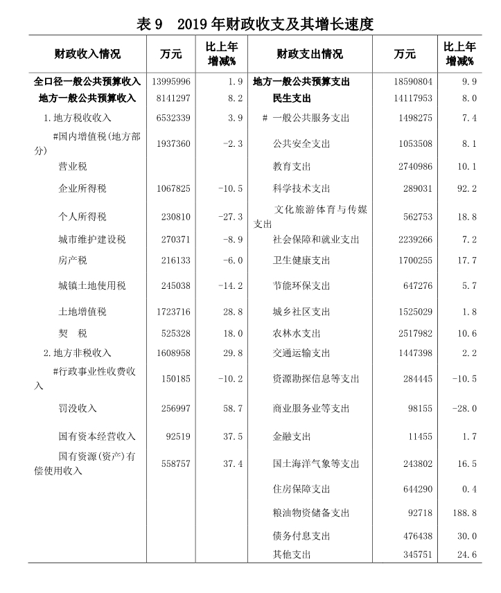 海南省2019年国民经济和社会发展统计公报 海南省2019年国民经济和社会发展统计公报
