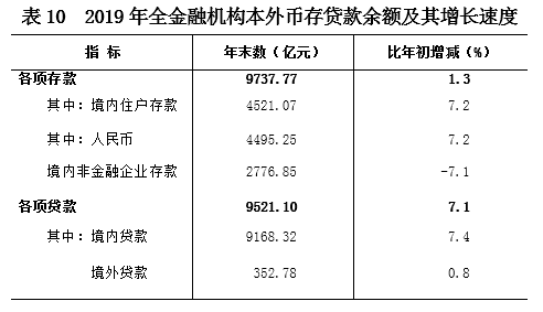 海南省2019年国民经济和社会发展统计公报 海南省2019年国民经济和社会发展统计公报