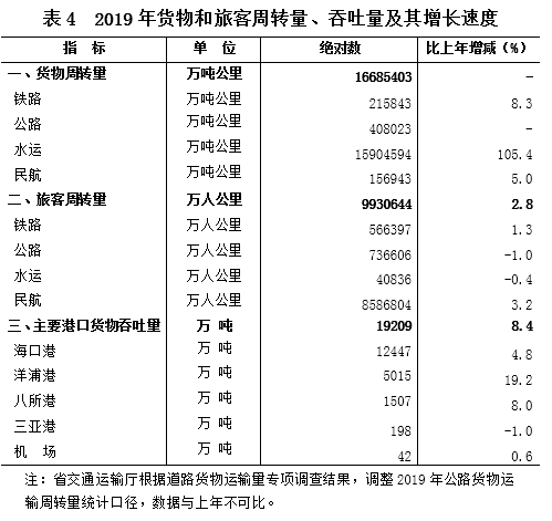 海南省2019年国民经济和社会发展统计公报 海南省2019年国民经济和社会发展统计公报
