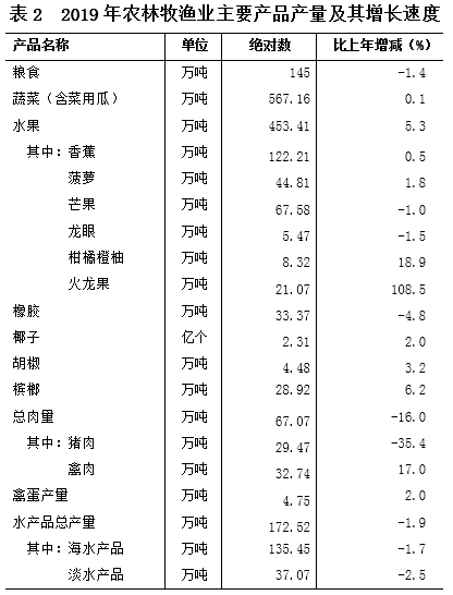 海南省2019年国民经济和社会发展统计公报 海南省2019年国民经济和社会发展统计公报