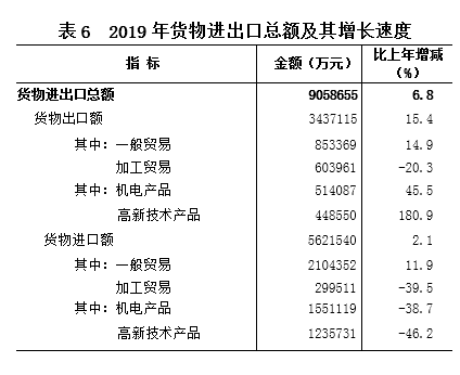 海南省2019年国民经济和社会发展统计公报 海南省2019年国民经济和社会发展统计公报