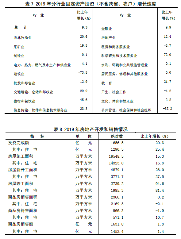 山西省2019年国民经济和社会发展统计公报 山西省2019年国民经济和社会发展统计公报