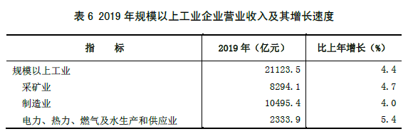山西省2019年国民经济和社会发展统计公报 山西省2019年国民经济和社会发展统计公报