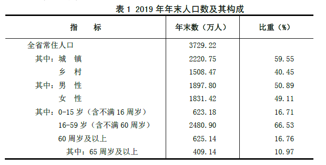 山西省2019年国民经济和社会发展统计公报 山西省2019年国民经济和社会发展统计公报