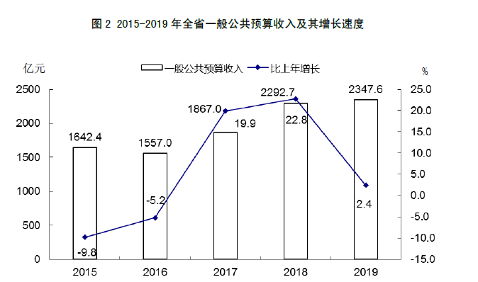 山西省2019年国民经济和社会发展统计公报 山西省2019年国民经济和社会发展统计公报
