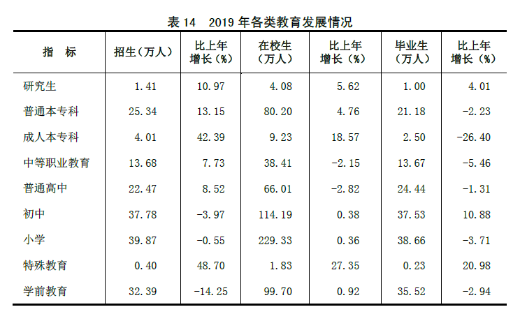 山西省2019年国民经济和社会发展统计公报 山西省2019年国民经济和社会发展统计公报