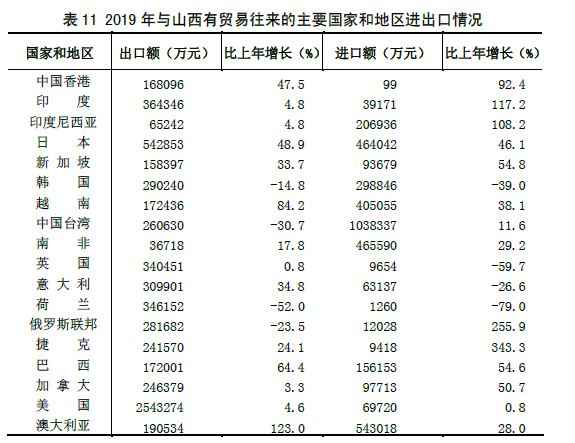 山西省2019年国民经济和社会发展统计公报 山西省2019年国民经济和社会发展统计公报